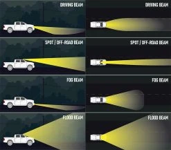 10" Dual Row Off-Road LED Light Bar - 42W Spot Beam, 3290 Lumens - Heavy Duty Vehicle Lighting -Nebo Sales Store beamtypes2