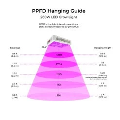 260W Full-Spectrum LED Grow Light with 12-Band Multi Spectrum - Vegetation & Bloom Switches - GLR-260W12F-VBD -Nebo Sales Store grow light ppfd 260
