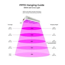 390W Full-Spectrum LED Grow Light with 12-Band Multi Spectrum - Vegetation & Bloom Switches - GLR-390W12F-VBD 13 390W Full-Spectrum LED Grow Light with 12-Band Multi Spectrum - Vegetation & Bloom Switches - GLR-390W12F-VBD -Nebo Sales Store grow light ppfd 390