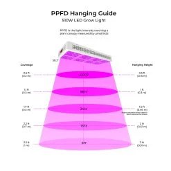 510W Full-Spectrum LED Grow Light with 12-Band Multi Spectrum - Dual Switch for Vegetation & Bloom - GLR-510W12F-VBD -Nebo Sales Store grow light ppfd 510