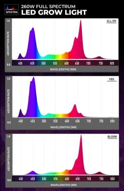 260W Full-Spectrum LED Grow Light with 12-Band Multi Spectrum - Vegetation & Bloom Switches - GLR-260W12F-VBD -Nebo Sales Store spectragraphic 260w