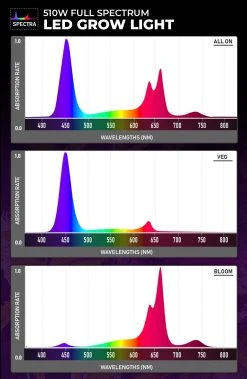 510W Full-Spectrum LED Grow Light with 12-Band Multi Spectrum - Dual Switch for Vegetation & Bloom - GLR-510W12F-VBD -Nebo Sales Store spectragraphic 510w